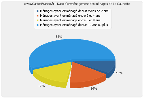 Date d'emménagement des ménages de La Caunette